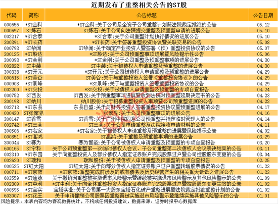 000506，10个月涨7倍，最强ST股就是它！资产重组、破产重组的ST股曝光
