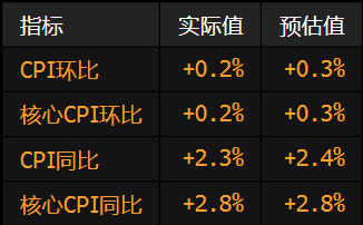 美国通胀率连续第三个月低于预期