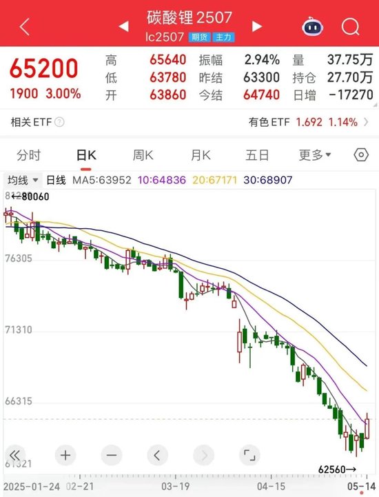 低位反弹，碳酸锂价格已触底？