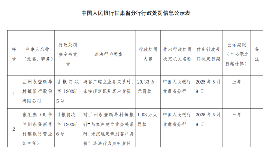 兰州永登新华村镇银行被罚20.33万元：与客户建立业务关系时，未按规定识别客户身份