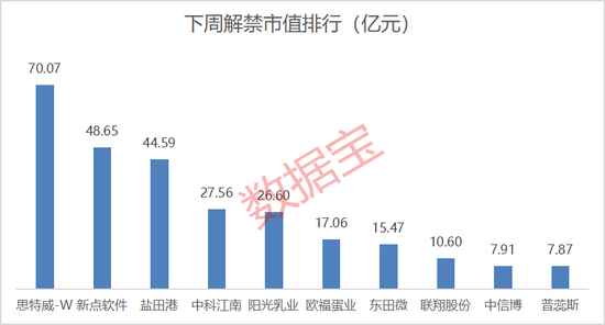 002092、600671、600234	、603363	，利好！下周这些股将解禁，8股超10亿元