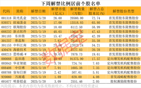 002092	、600671、600234、603363，利好！下周这些股将解禁	，8股超10亿元