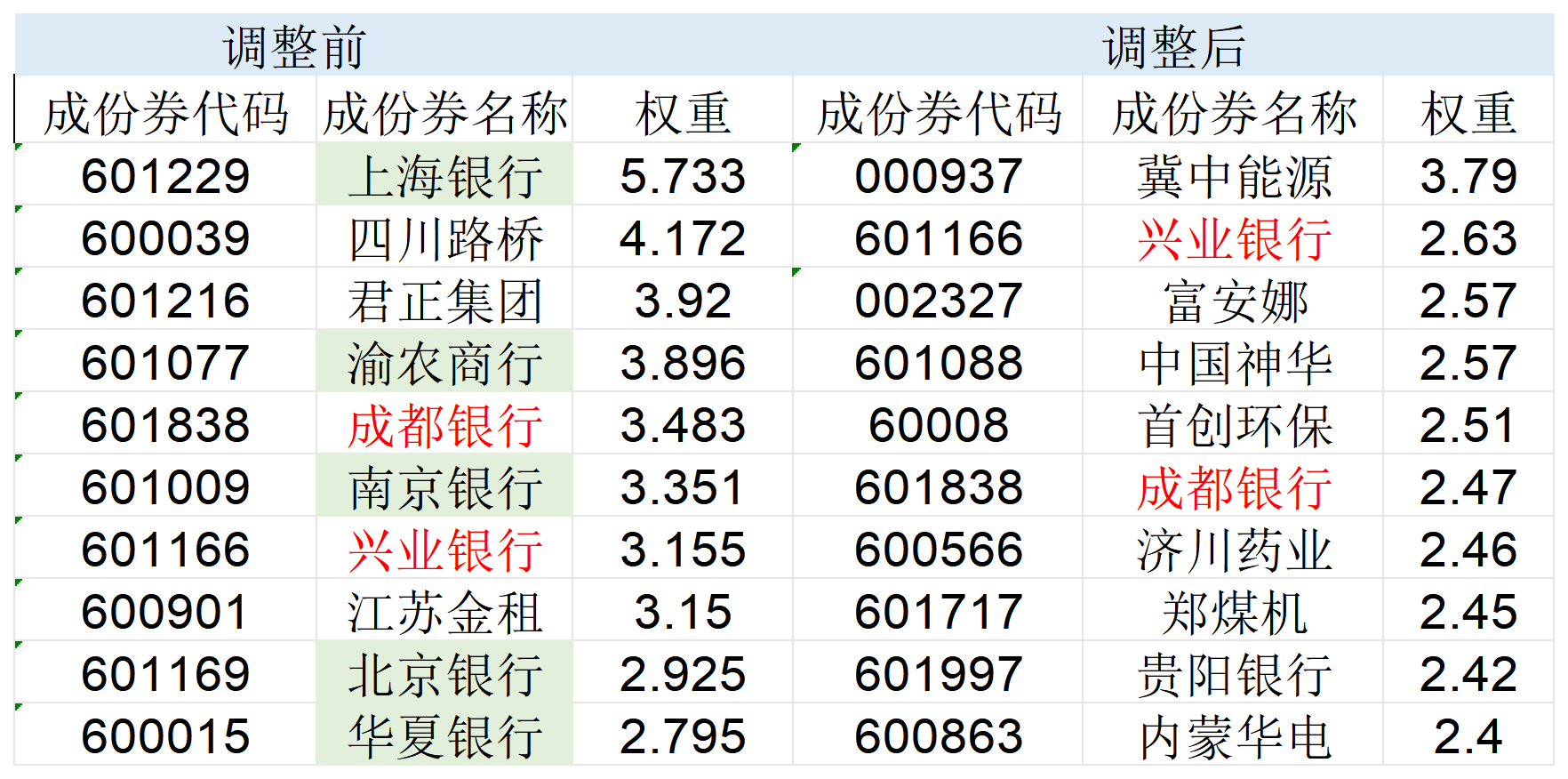 高股息指数大调仓！5只银行股被调出，涨太多了？