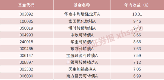 霸榜！可转债成为债基投资“锋利的矛	”