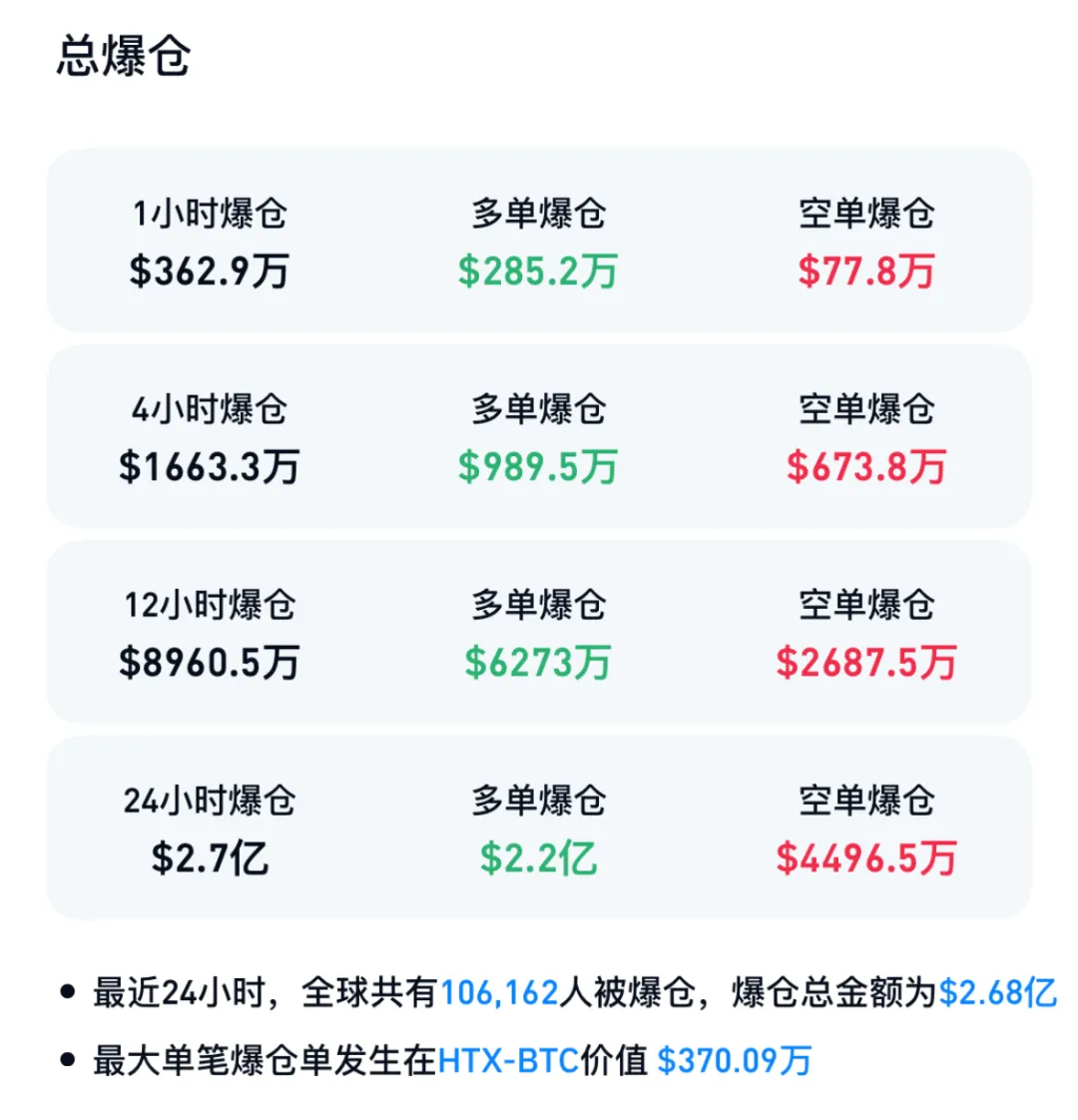 突发跳水，超10万人爆仓！币圈富豪遭绑架，全球已发生多起