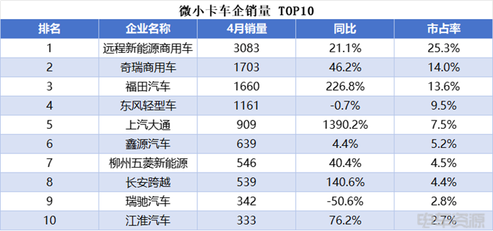 小卡销量持续走高，远程蝉联4月微小卡双冠	，福田/开瑞销量差距缩小
