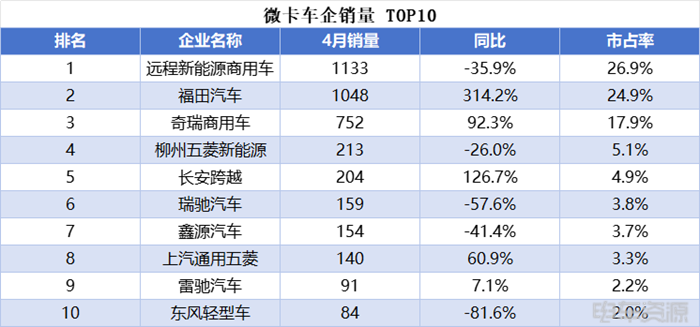 小卡销量持续走高	，远程蝉联4月微小卡双冠，福田/开瑞销量差距缩小