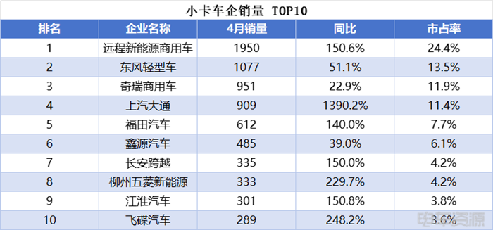 小卡销量持续走高，远程蝉联4月微小卡双冠，福田/开瑞销量差距缩小