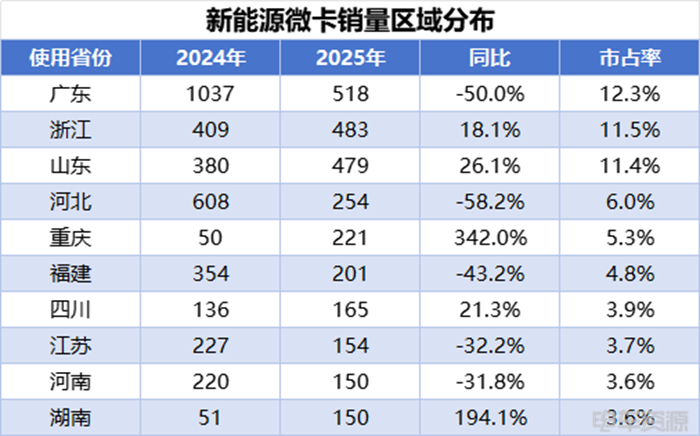 小卡销量持续走高	，远程蝉联4月微小卡双冠，福田/开瑞销量差距缩小