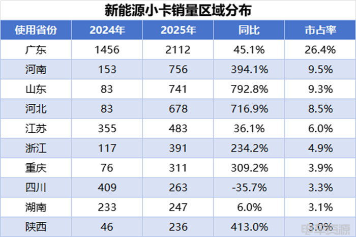 小卡销量持续走高，远程蝉联4月微小卡双冠，福田/开瑞销量差距缩小