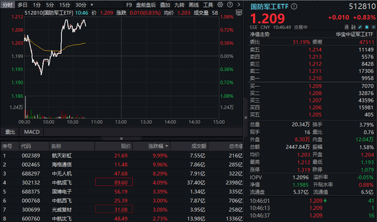 “空中航母	”要来了！中航系应声大涨，国防军工ETF逆市冲高1%！中国首款蜂群母舰无人机“九天”即将首飞