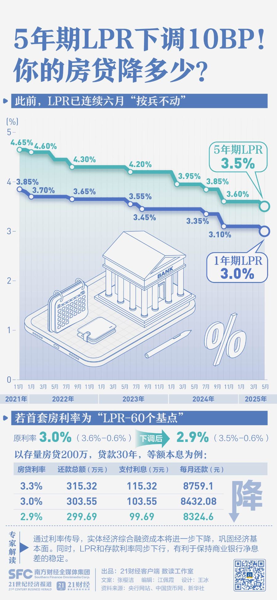 LPR下调！200万房贷少还3.86万	，你能省多少？