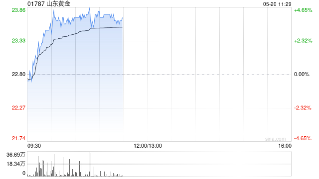 黄金股早盘普遍上扬 山东黄金涨逾4%潼关黄金涨逾3%