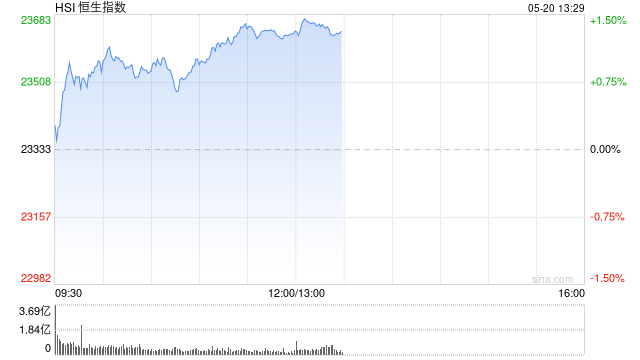 午评：港股恒指涨1.29% 科指涨1.32% 宁德时代涨近17%