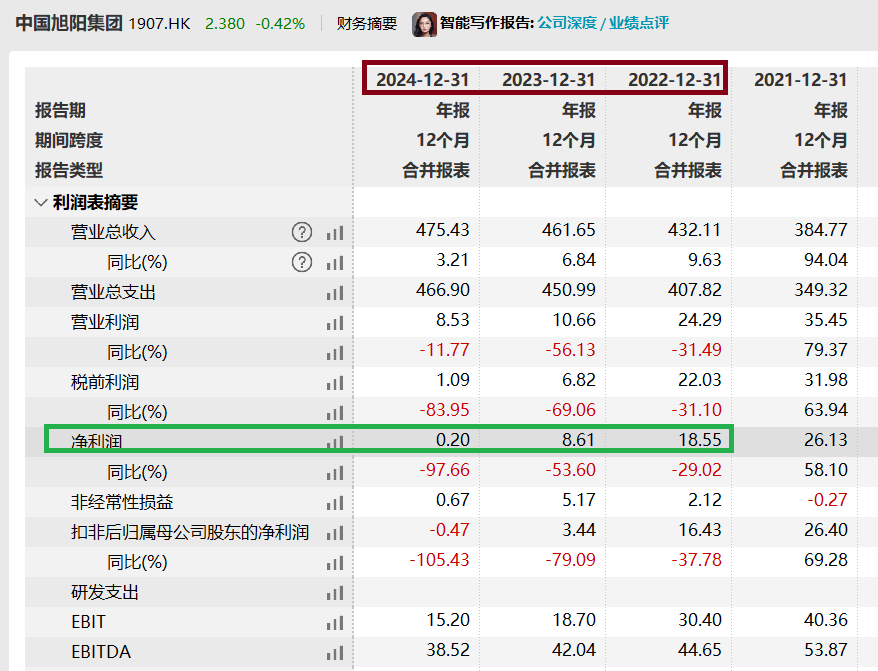 “旭阳系	”规避借壳上市明牌：入主滨海能源刚满3年就置入实控人资产 港股母公司减去置出标的利润将亏损