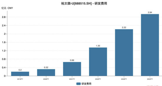裕太微：“烧钱	”研发致亏损加剧，大股东连续减持
