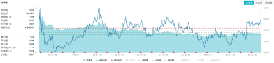 高股息资产强势拉升，煤炭“五高”逻辑领跑！机构高呼高股息配置性价比凸显