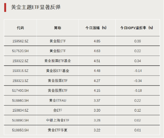 黄金大爆发，主题ETF霸榜