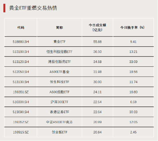 黄金大爆发，主题ETF霸榜