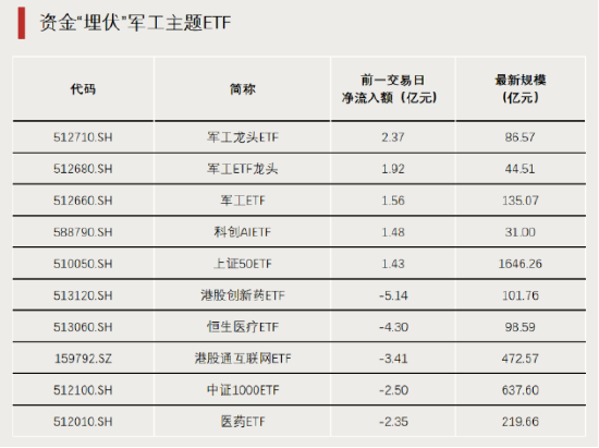 黄金大爆发，主题ETF霸榜