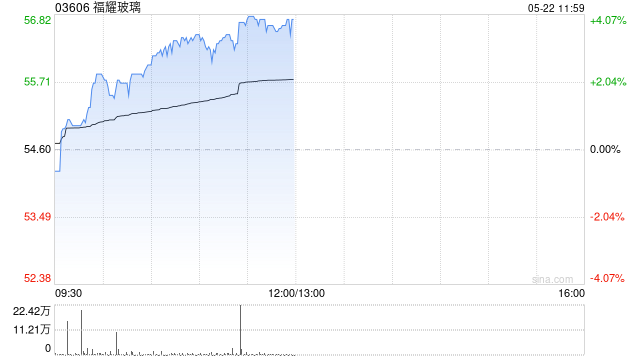 福耀玻璃午前涨逾4% 机构看好公司产能陆续释放
