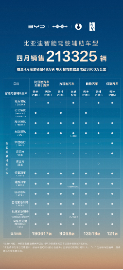 比亚迪领跑4月智驾车型销量榜，全民智驾战略成效显著