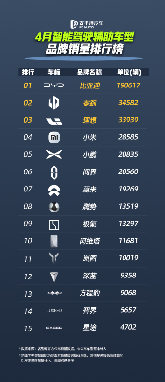 比亚迪领跑4月智驾车型销量榜，全民智驾战略成效显著