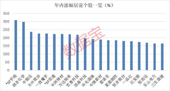 超95%个股年内录得上涨！年内最牛板块今日突发异动