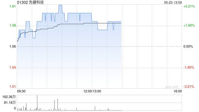 先健科技盘中涨超3% 近日主动脉弓支架系统获国家药监局正式注册批准