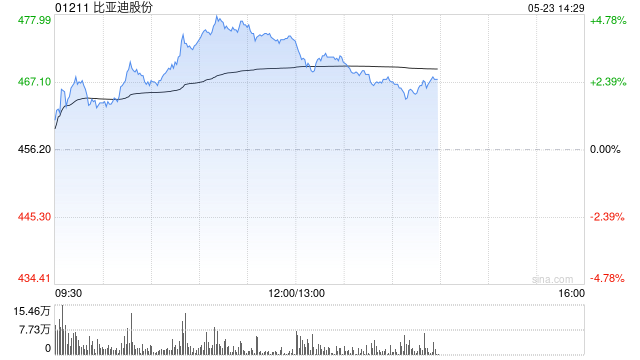 比亚迪股份午前涨逾4% 下月将进入恒生科技指数成份股