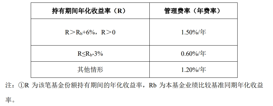 下周二开售！16只浮动费率基金披露招募书，新机制下管理费这么收