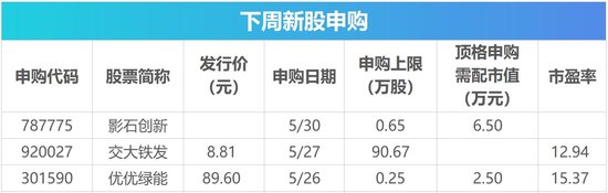 下周影响市场重要资讯前瞻：5月PMI数据将公布	，将有3只新股发行，这些投资机会靠谱