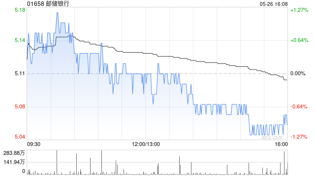 邮储银行获中国平安保险(集团)股份有限公司增持1109.2万股 每股作价约5.07港元