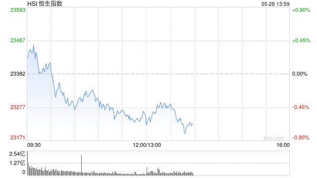 午评：港股恒指跌0.55% 科指跌0.38% 中核国际继续大涨超7%