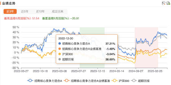 招商基金首只浮动费率基金值得买吗？基金经理朱红裕管理规模较高点腰斩，管理的招商社会责任混合C两年亏7%