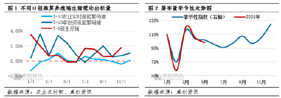 高瞻远“猪”：需求韧性滞后体现但供应增量或超预期，猪价或在四季度初触底