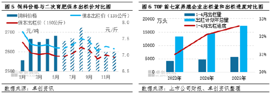 高瞻远“猪	”：需求韧性滞后体现但供应增量或超预期，猪价或在四季度初触底