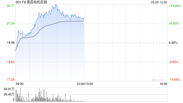 德昌电机控股绩后涨超4% 全年纯利同比增长14.7%