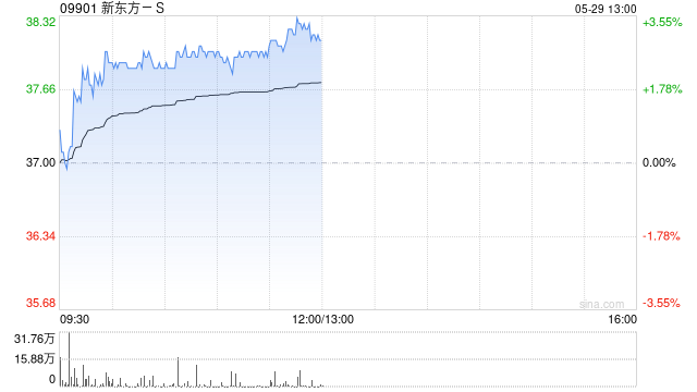 港股教育股集体上涨 中教控股涨超5% 新东方涨2.7%