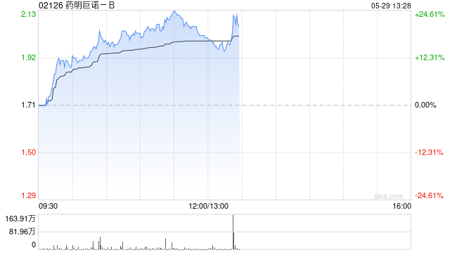 药明巨诺-B午前涨逾23% 瑞基奥仑赛第四项新适应症上市申请获受理