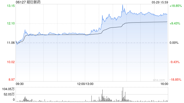 港股医药外包概念走强	，昭衍新药涨超10%
