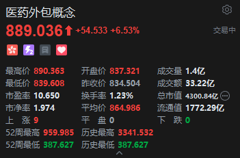 港股医药外包概念走强，昭衍新药涨超10%