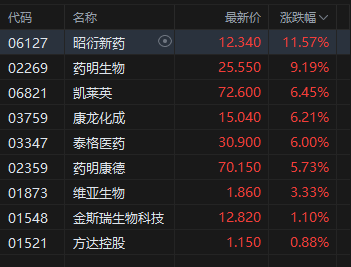 港股医药外包概念走强，昭衍新药涨超10%