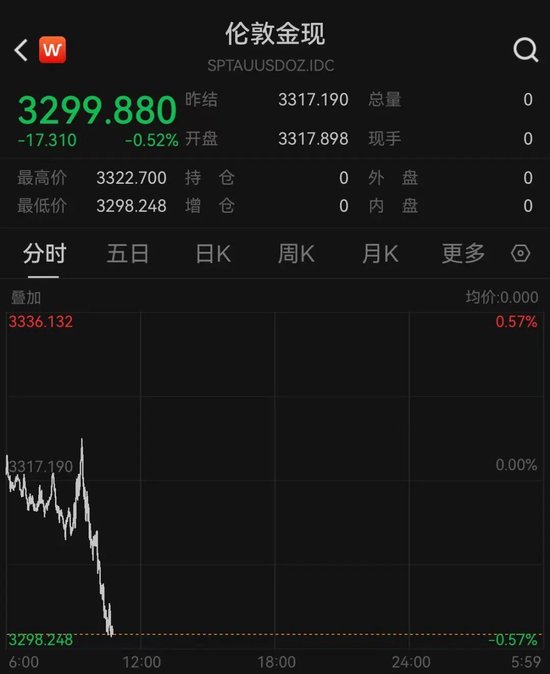刚刚，黄金跌破3300美元！金饰价跌至千元以下
