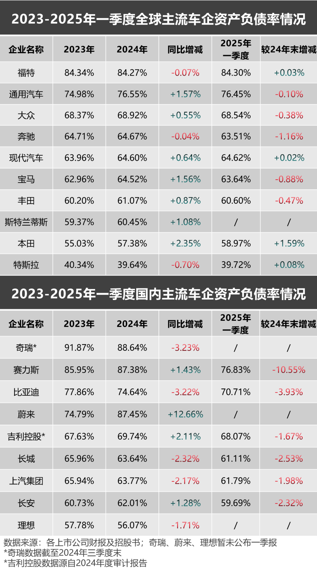 妖魔化车企高负债，是杞人忧天的伪命题
