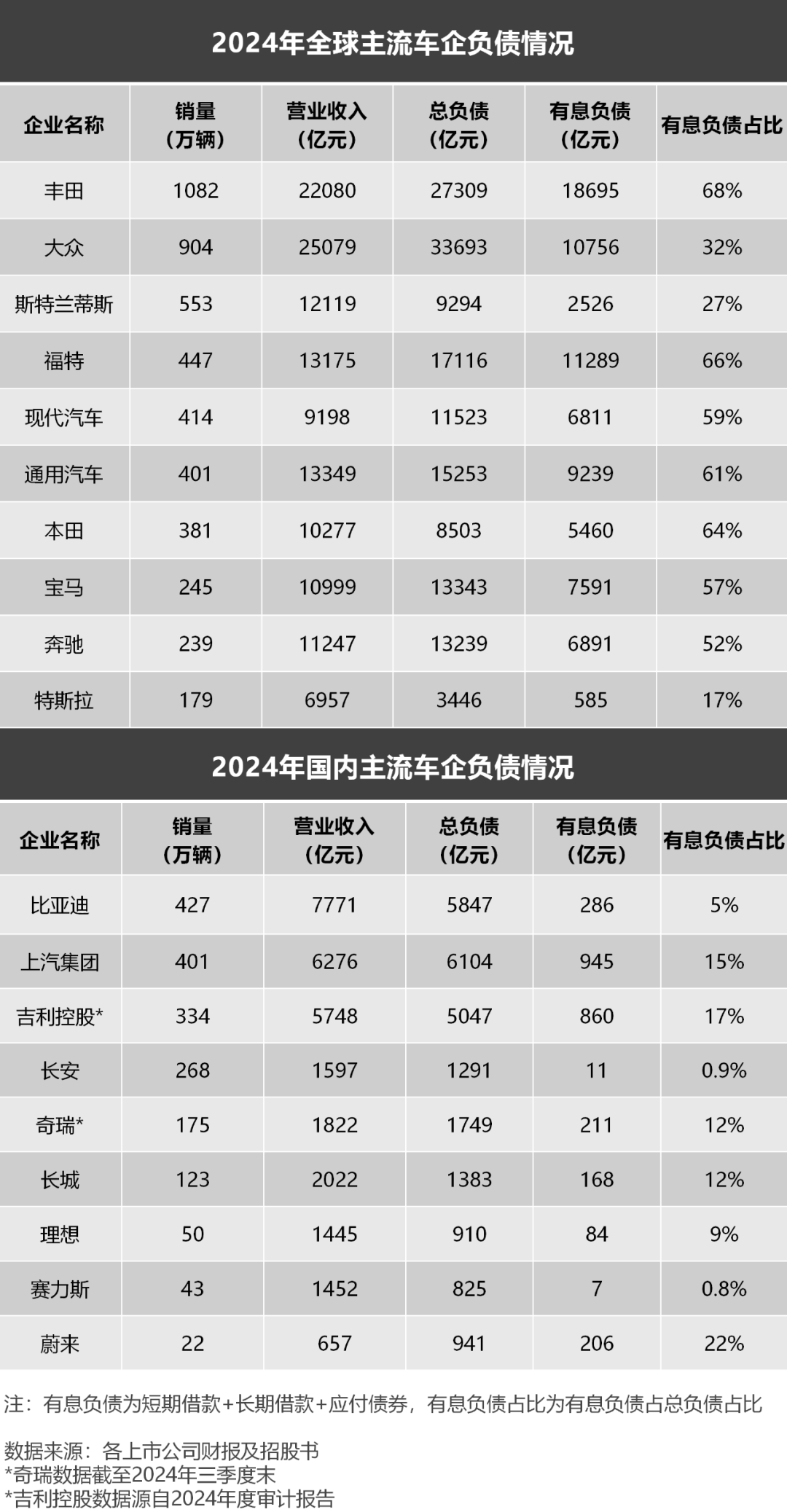 妖魔化车企高负债，是杞人忧天的伪命题