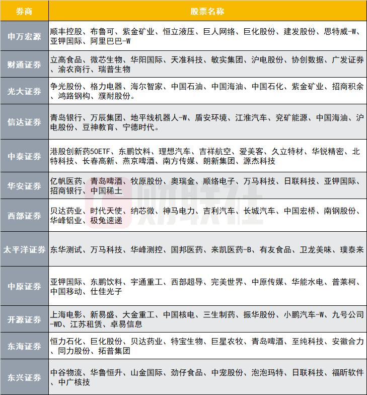 12家券商发布6月金股，排名靠前的公司名单来了