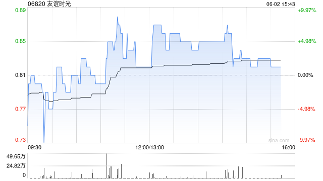 友谊时光盘中涨超6% 机构看好公司市场竞争力提升