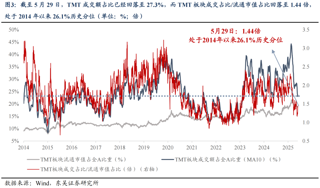 东吴证券：6月或是新一轮东升西落交易的起点 关注AI大模型、人形机器人等