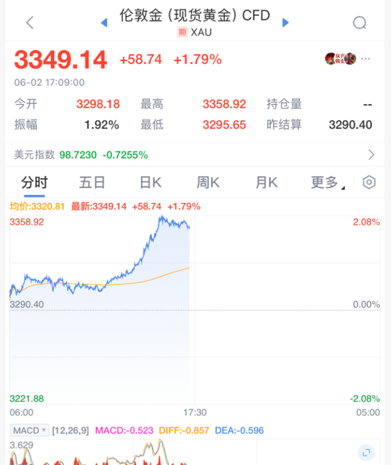 黄金，暴涨！